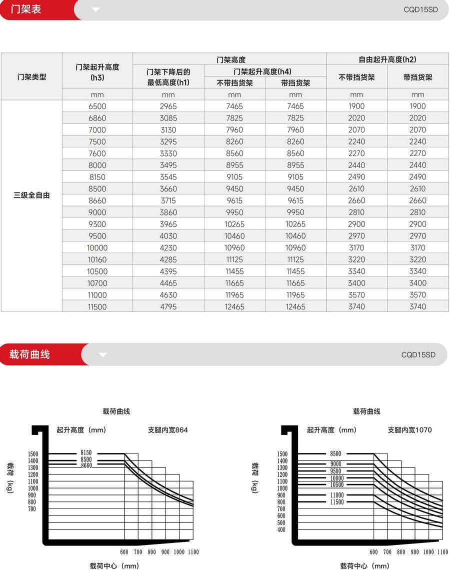 CQD15SD双剪刀叉前移式叉车